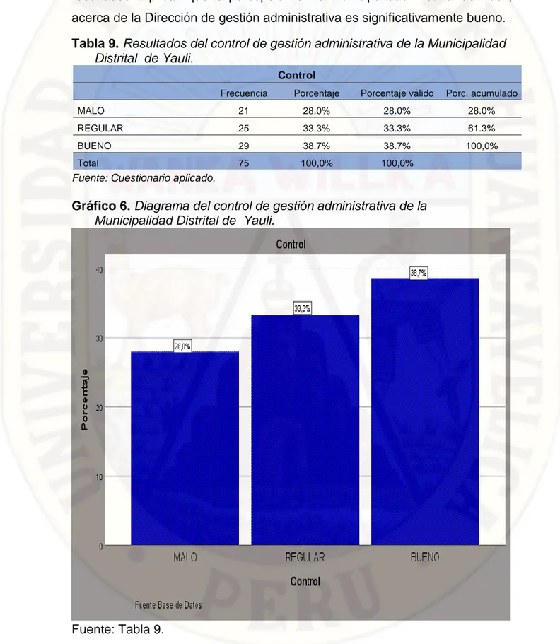 Tabla 9. Resultados del control de gestión administrativa de la Municipalidad   Distrital  de Yauli