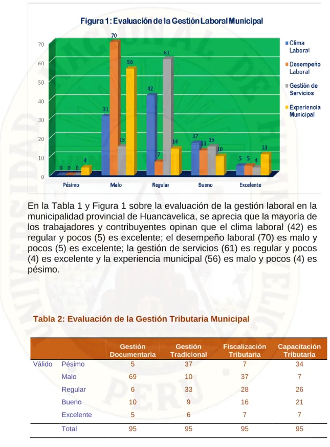 Tabla 2: Evaluación de la Gestión Tributaria Municipal 