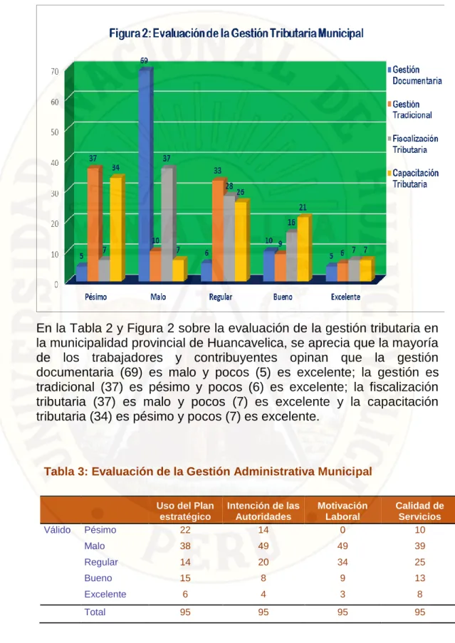 Tabla 3: Evaluación de la Gestión Administrativa Municipal 