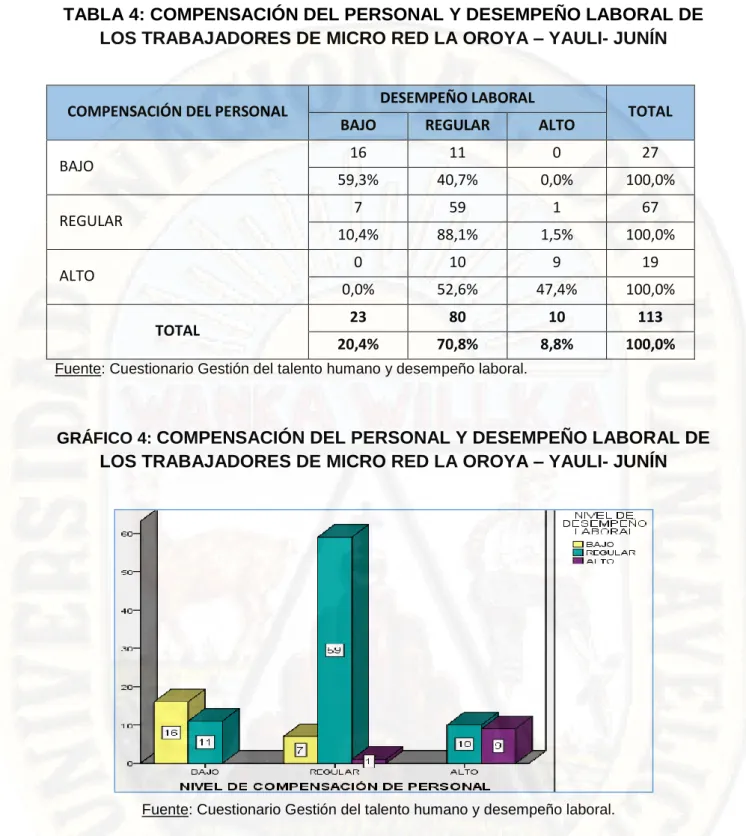 TABLA 4: COMPENSACIÓN DEL PERSONAL Y DESEMPEÑO LABORAL DE  LOS TRABAJADORES DE MICRO RED LA OROYA – YAULI- JUNÍN  