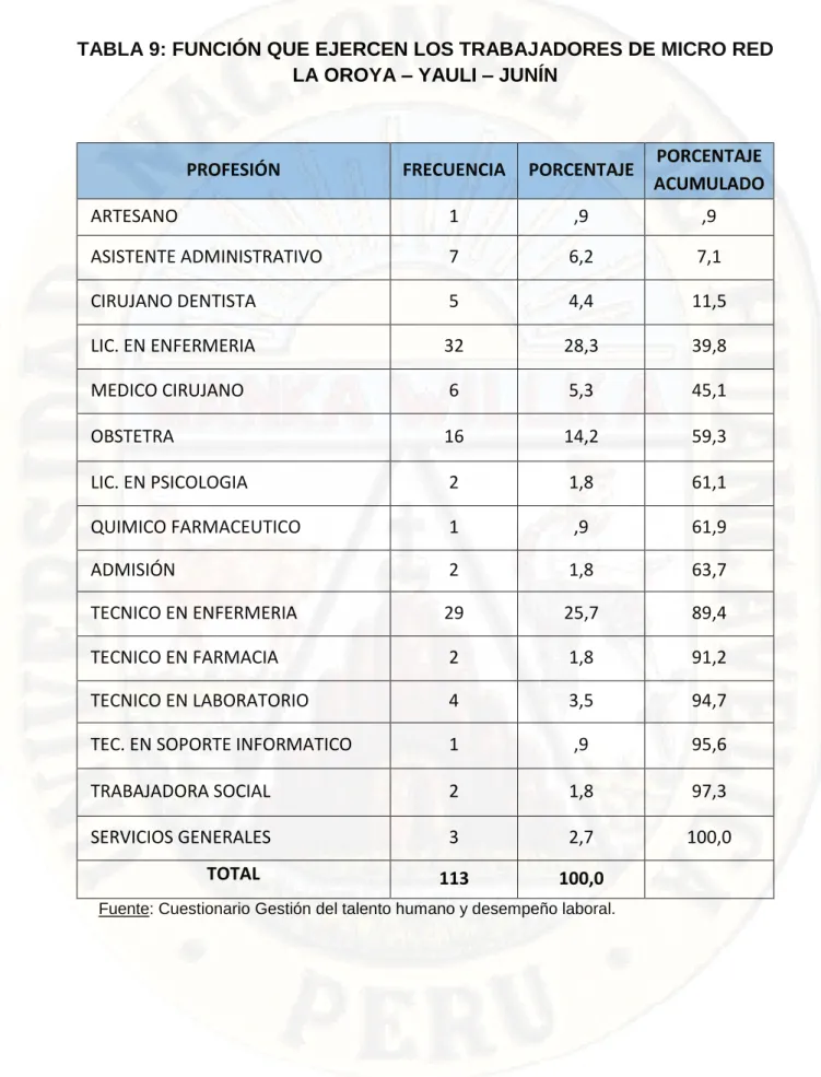 TABLA 9: FUNCIÓN QUE EJERCEN LOS TRABAJADORES DE MICRO RED  LA OROYA – YAULI – JUNÍN  