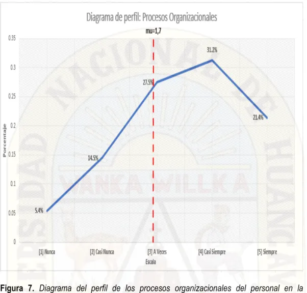 Figura  7.  Diagrama  del  perfil  de  los  procesos  organizacionales  del  personal  en  la  Dirección Regional de Trabajo y Promoción del Empleo Huancavelica-Año 2016