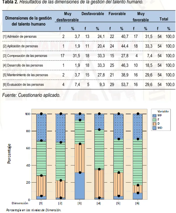 Tabla 2. Resultados de las dimensiones de la gestión del talento humano. 