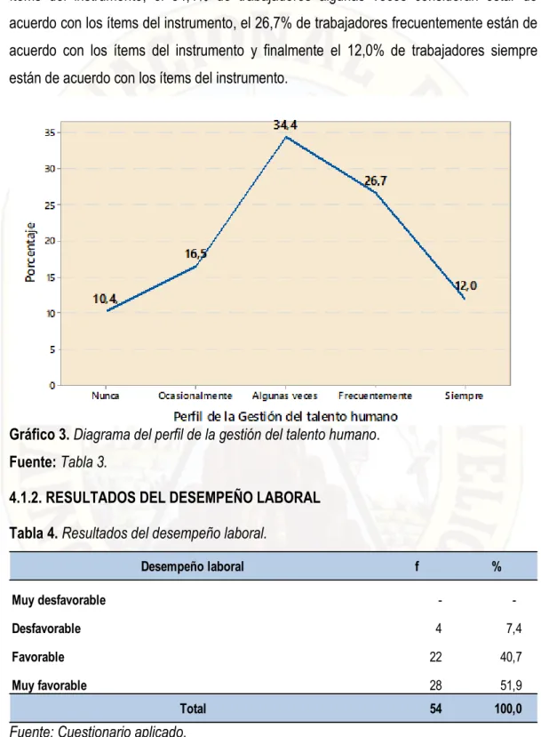 Gráfico 3. Diagrama del perfil de la gestión del talento humano. 