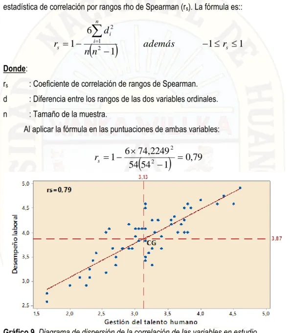 Gráfico 9. Diagrama de dispersión de la correlación de las variables en estudio. 