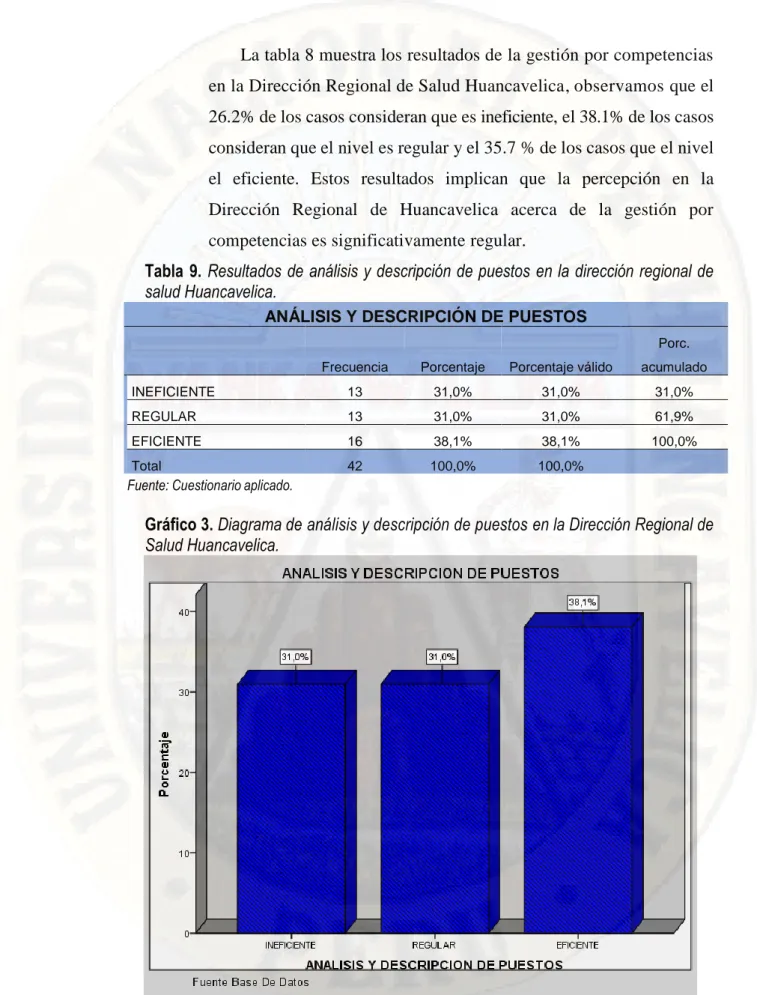 Tabla 9. Resultados de análisis y descripción de puestos en la dirección regional de  salud Huancavelica