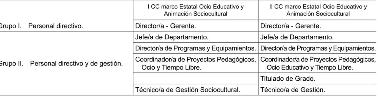 Tabla de equivalencias entre categorías existentes y nuevos grupos profesionales  y puestos de trabajo