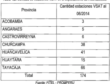 Tabla  4.2.  Cantidad de  estaciones VSAT en el departamento de Huancave/ica. 