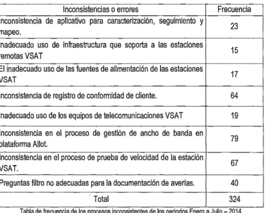 Tabla de frecuencia de los procesos mcons1stentes de los penados Enero a Juho- 2014 