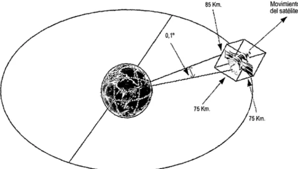 Gráfico 2.12. Movimientos  y  distancias relativas en que puede oscilar el satélite GEO
