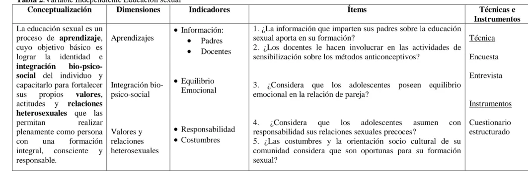 Tabla 2.Variable Independiente Educación sexual 