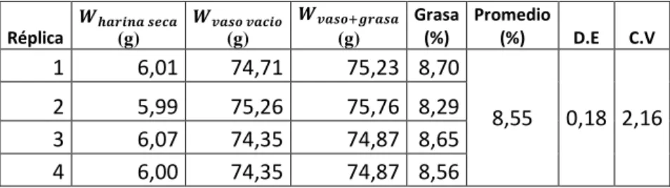 Tabla 5. Datos para determinación de contenido de grasa en harina de cañihua. 