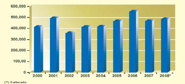 GRÁFICO 2. Importaciones de Trigo en Ecuador (TM) 2000-2008 