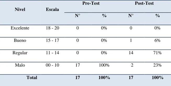 Tabla 3.1: Distribución numérica y porcentual del uso del collage y caligramas como 