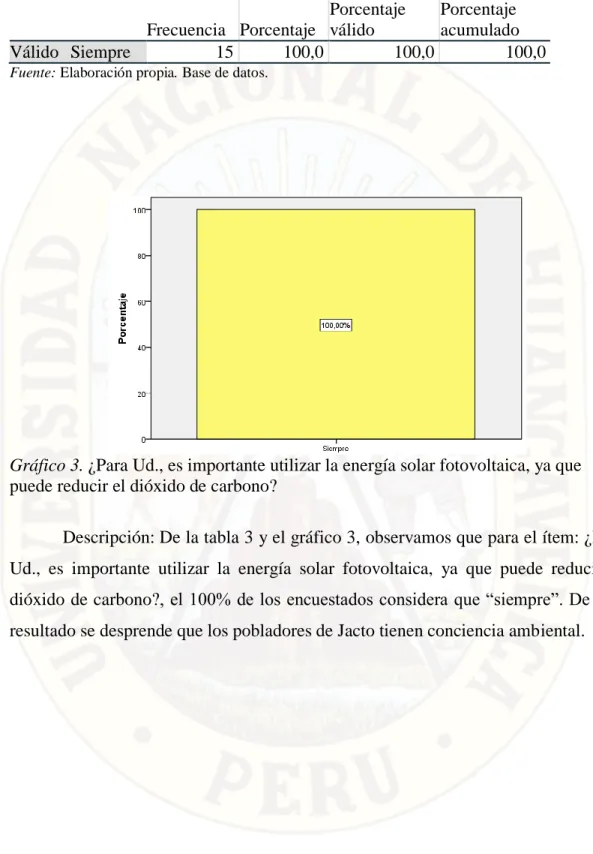 Tabla 3. ¿Para Ud., es importante utilizar la energía solar fotovoltaica, ya  que puede reducir el dióxido de carbono? 