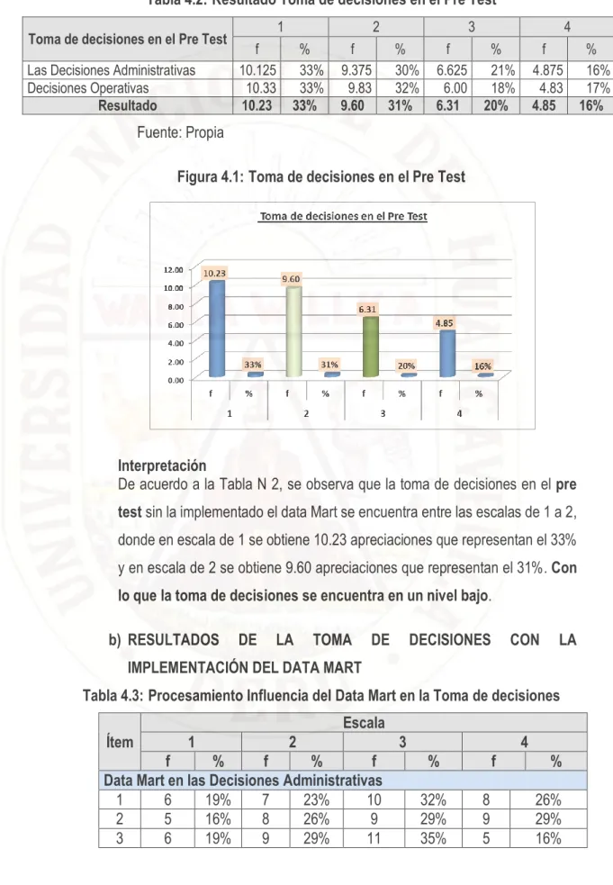 Tabla 4.2: Resultado Toma de decisiones en el Pre Test 