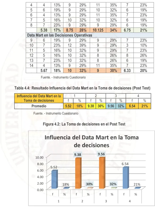 Tabla 4.4: Resultado Influencia del Data Mart en la Toma de decisiones (Post Test) 