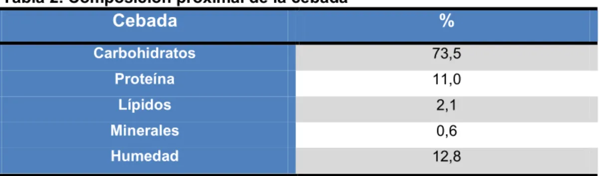 Tabla 2. Composición proximal de la cebada 
