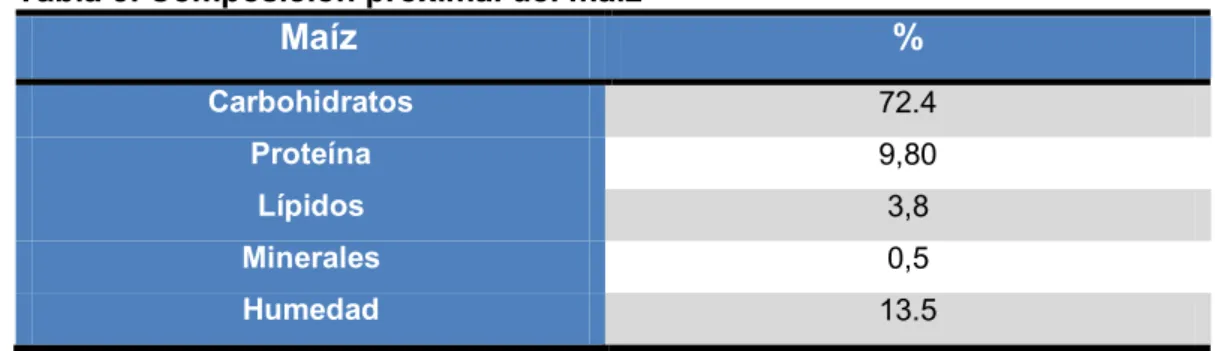 Tabla 3. Composición proximal del maíz 