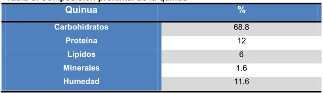 Tabla 5. Composición proximal de la quinua 