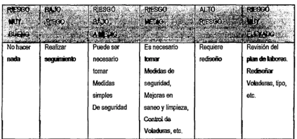 Cuadro  Ir  03: Niveles de riesgo 