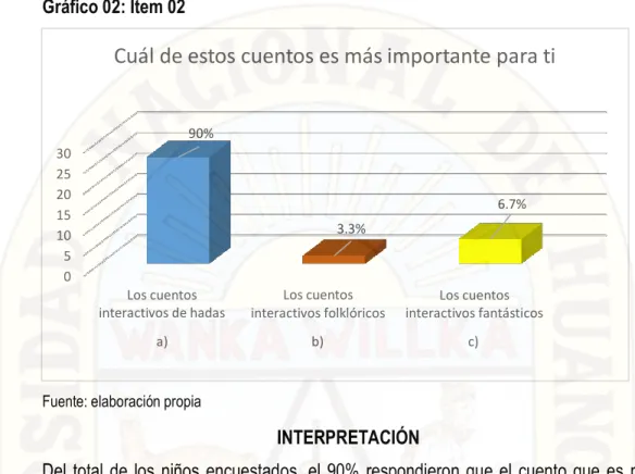 Gráfico 02: Ítem 02 