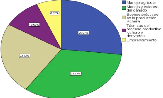 Gráfico 39: Temáticas en la capacitación de interés  Fuente: Software SPSS V.23 