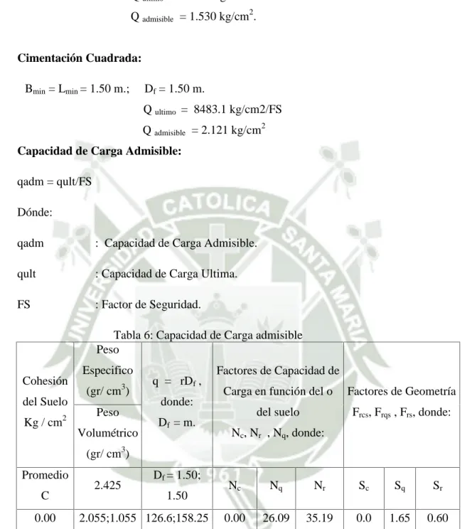 Tabla 6: Capacidad de Carga admisible