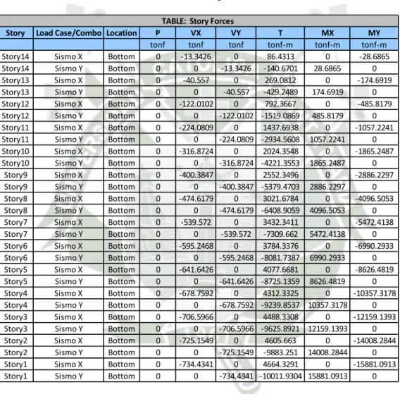 Tabla 13: Peso Total y Cortante en la Base