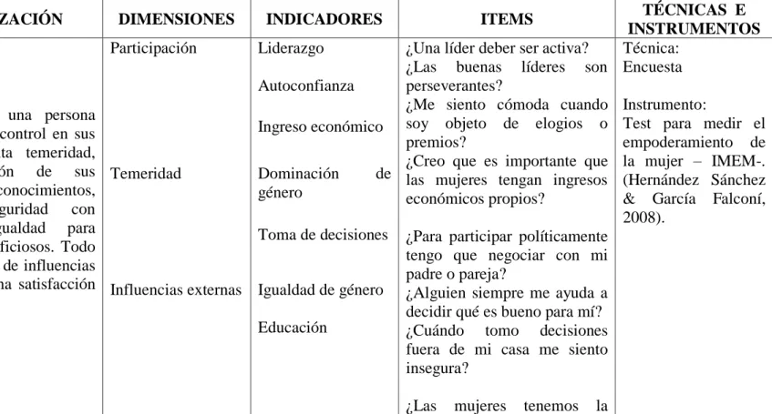 Tabla 5: Operacionalización de la Variable Independiente 