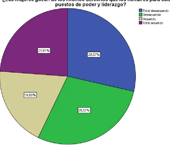 Gráfico 11: Igualdad de derechos  