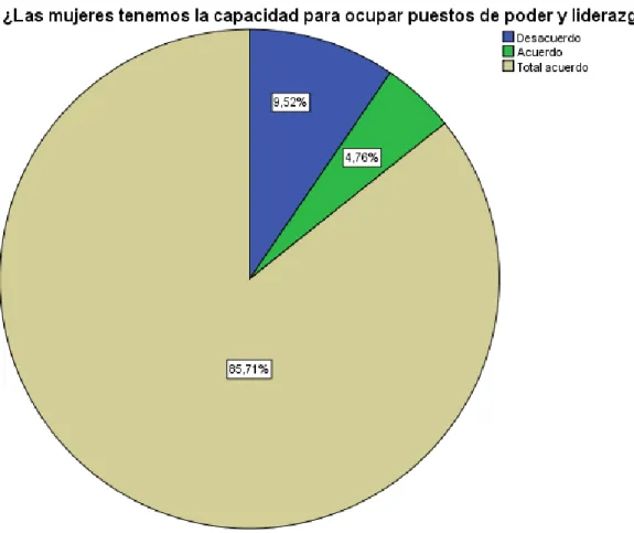 Gráfico 14: Ocupar puestos de poder y liderazgo 