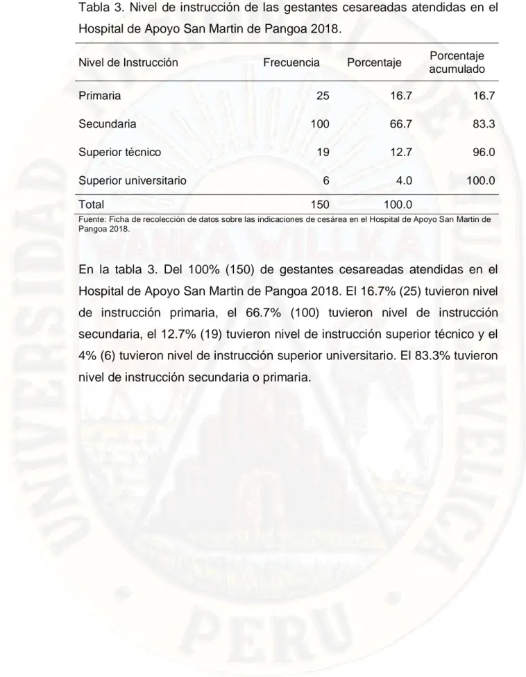 Tabla 3.  Nivel  de instrucción de las  gestantes  cesareadas  atendidas  en  el  Hospital de Apoyo San Martin de Pangoa 2018