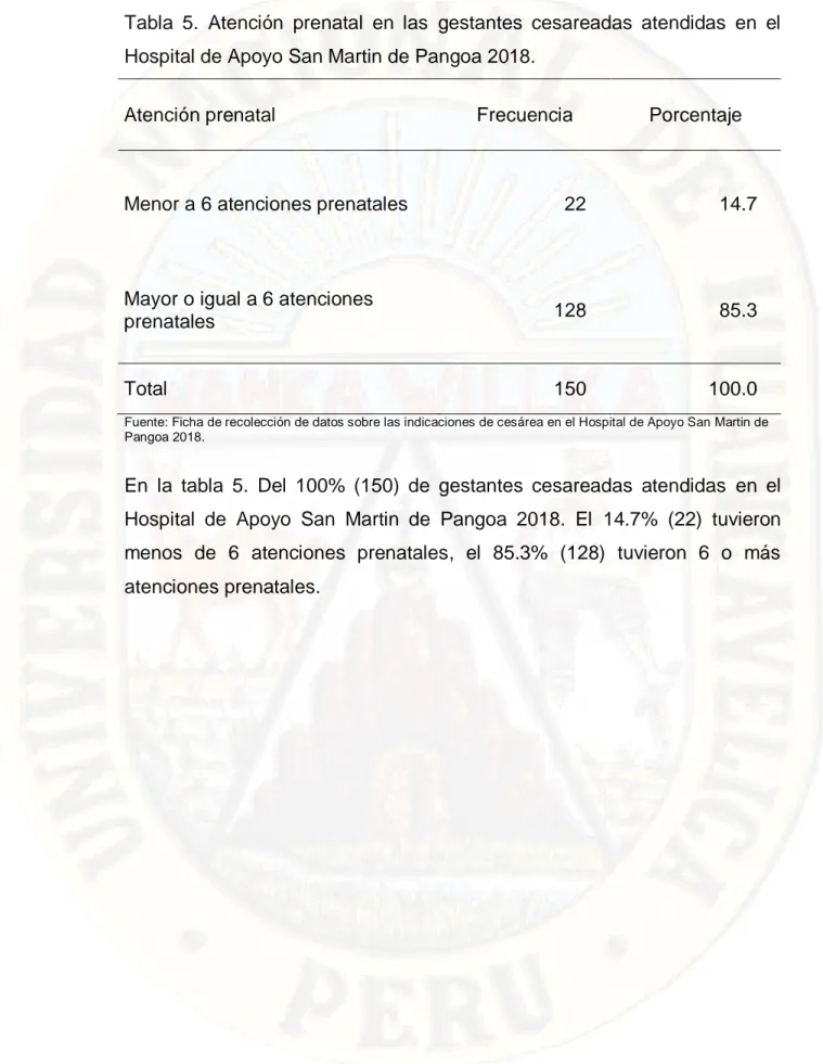 Tabla  5.  Atención  prenatal  en  las  gestantes  cesareadas  atendidas  en  el  Hospital de Apoyo San Martin de Pangoa 2018