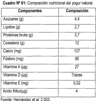 Cuadro  N° 01:  Composición  nutricional del  yogur natural.  Componentes  Composición  Azúcares  (g)  4,4  Lípidos (g)  2,7  Proteínas bruta (g)  3,7  Colesterol (g)  12  Calcio  (mg)  137  Fósforo (mg)  95  Vitamina A  (~g)  27  Vitamina O  (~g)  Trazas 