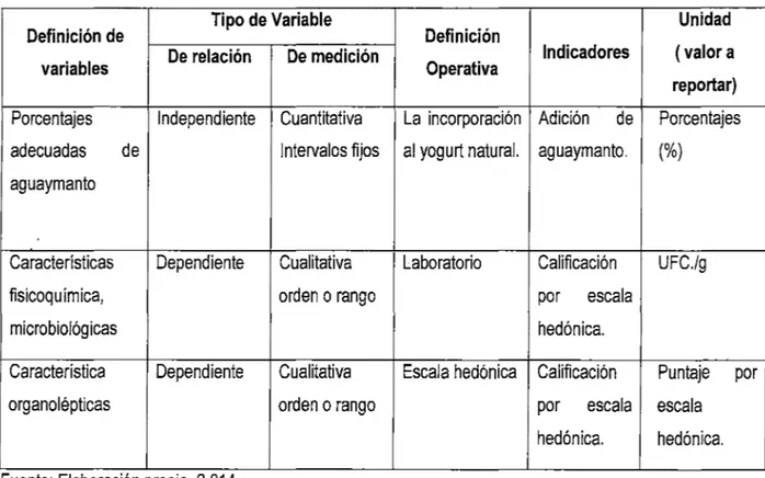 Cuadro  N° 05:  Definición operativa de variables e indicadores. 