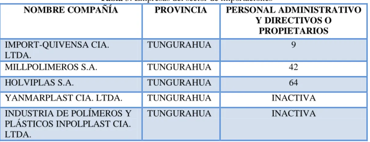 Tabla 3: Empresas del sector de importaciones 