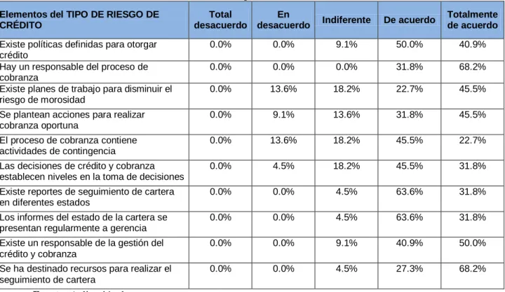 Tabla 9: Riesgo de crédito  Elementos del TIPO DE RIESGO DE 