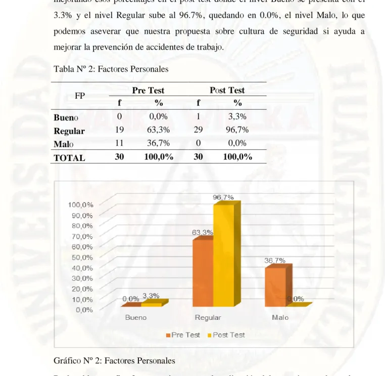 Tabla Nº 2: Fact 0 res Pers 0 nales 