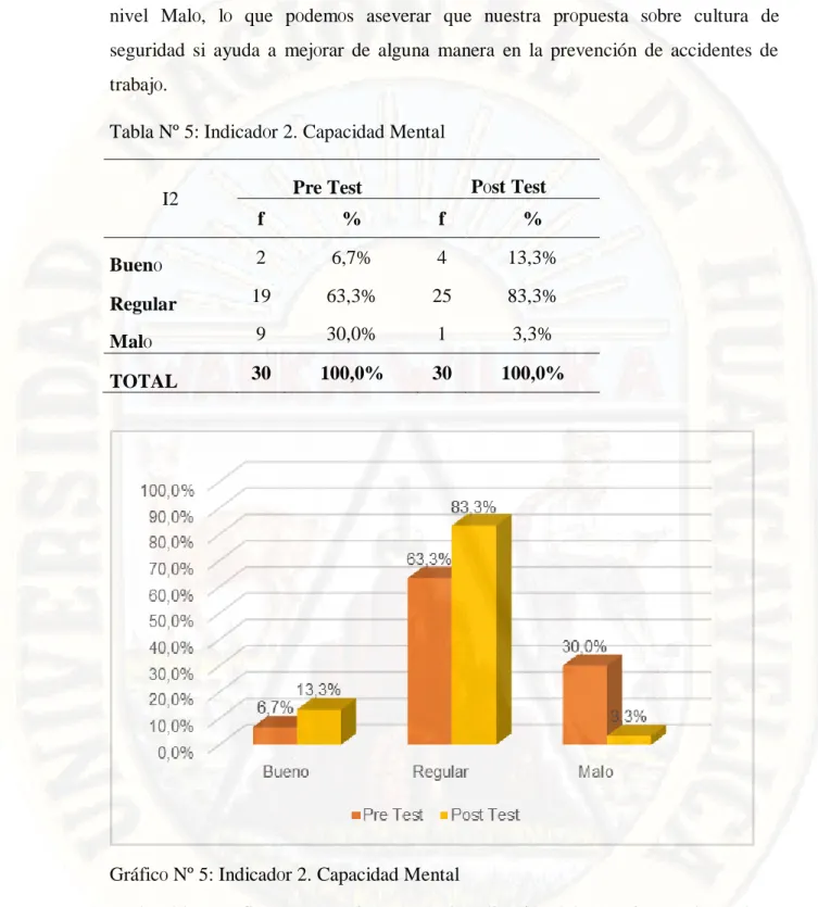 Tabla Nº 5: Indicad 0 r 2. Capacidad Mental 