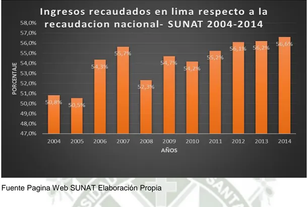 Figura 3 Ingresos recaudados en Lima respecto a la recaudación nacional - SUNAT 2004- 2004-2014 