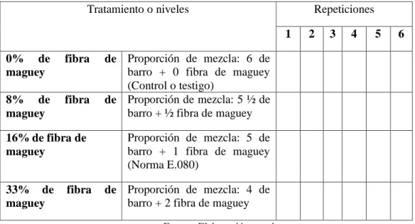 Tabla N° 5: Resistencia a la compresión, tracción y absorción 
