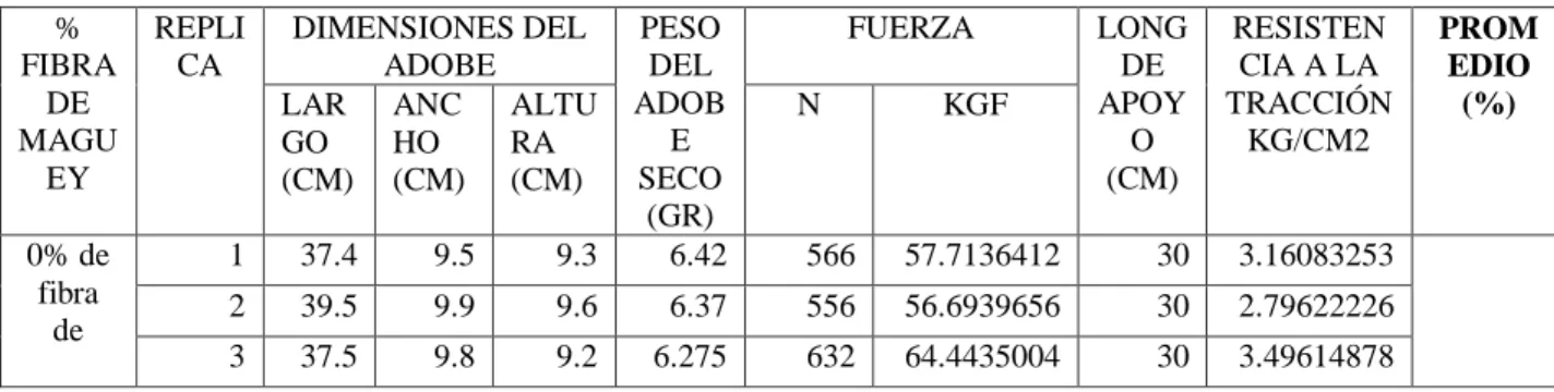 Tabla N° 11: Resultados de la resistencia a la tracción 