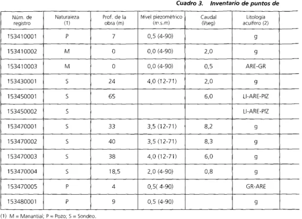 Cuadro  3.  Inventario de puntos de 
