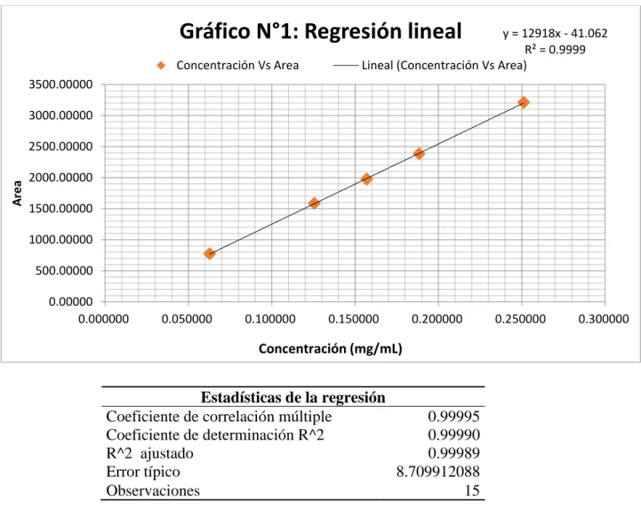 Gráfico N°1: Regresión lineal