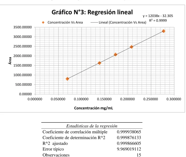 Gráfico N°3: Regresión lineal