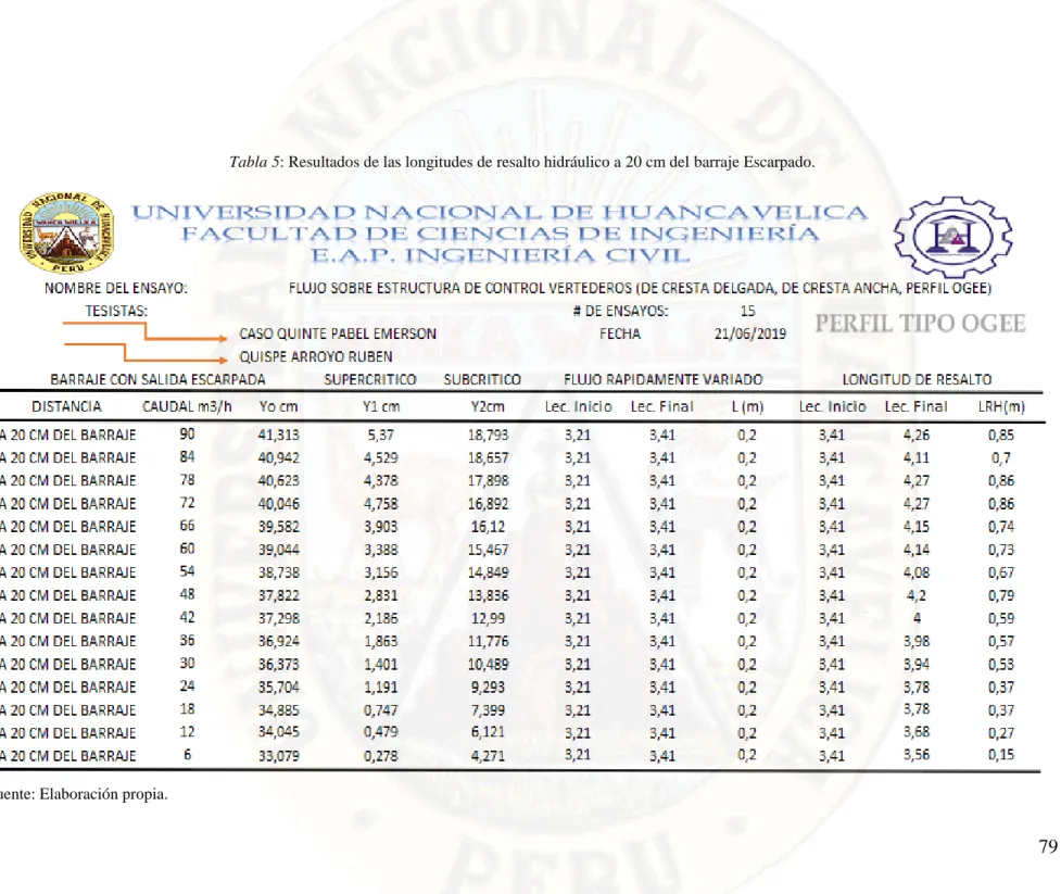 Tabla 5: Resultados de las longitudes de resalto hidráulico a 20 cm del barraje Escarpado