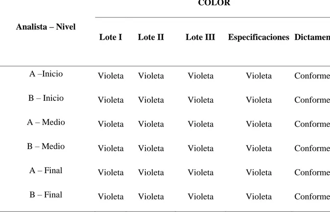 Tabla 9.  Prueba organoléptica de color realizado por los analistas a y b durante la etapa de  envasado de violeta de genciana 1%