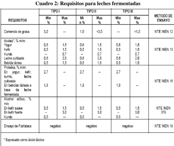 Cuadro 2: Requisitos para leches fermentadas 