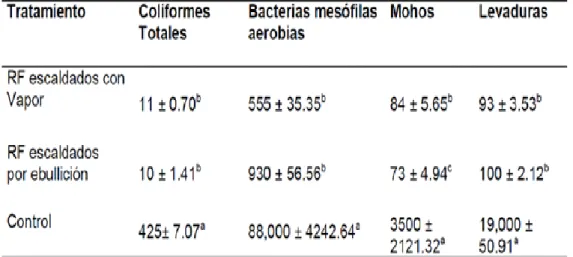 Cuadro 7: Requisitos microbiológicos para harina de trigo 